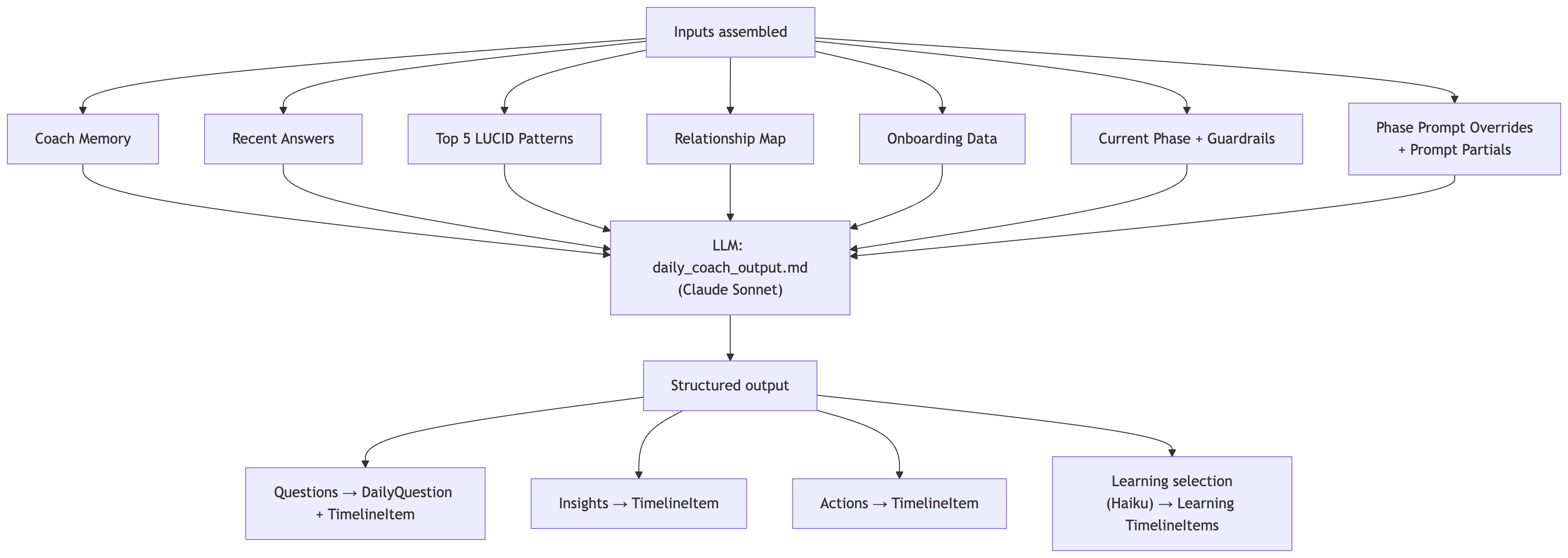 Creatrix daily coach output pipeline from assembled inputs through Claude to timeline items